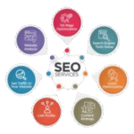 Search engine optimization services